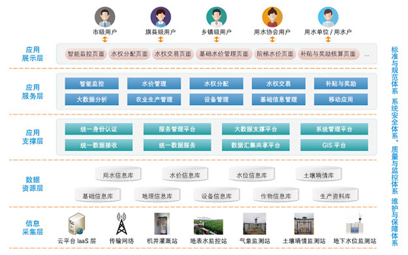 农业水价综合改革系统解决方案