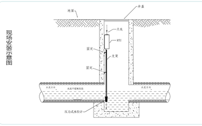 城市排水管网窨井水位监测系统解决方案